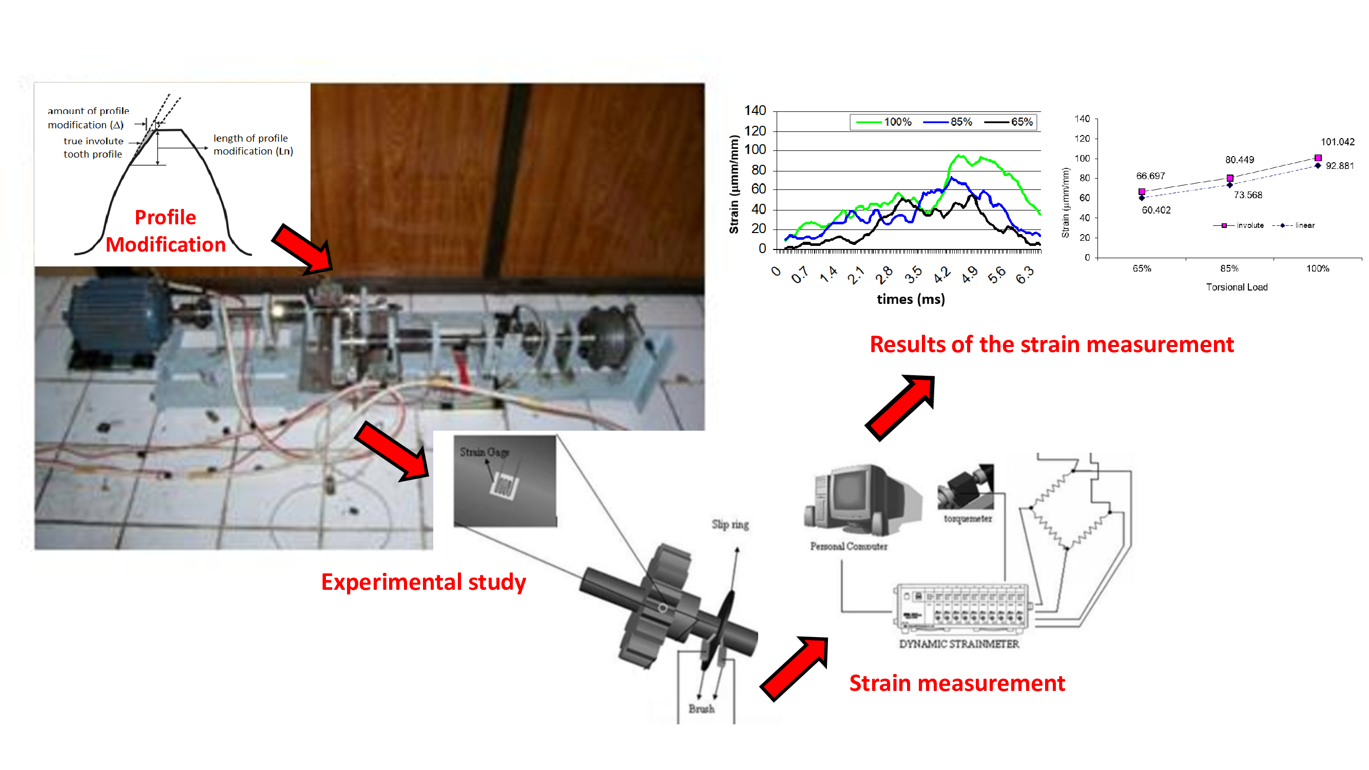 Experimental Study of Linear Profile Modification in Spur Gear Leg