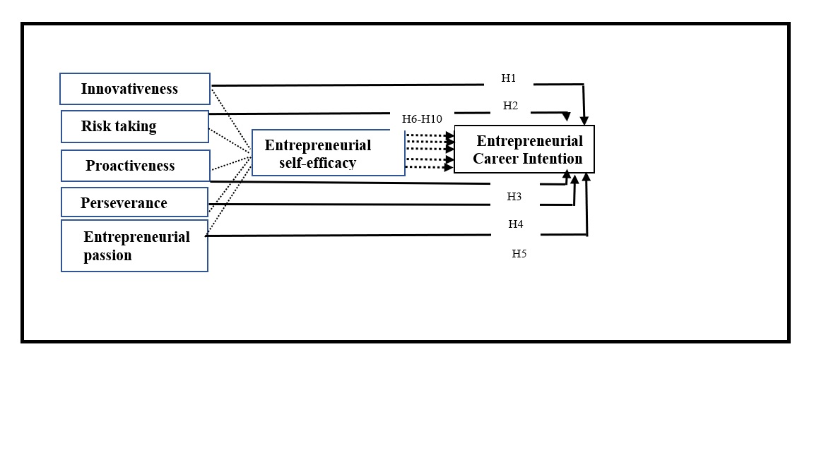 A Conceptual Model of Entrepreneurial Orientation (EO) and Entrepreneurial Career Intentions (ECI) among Female Undergraduates