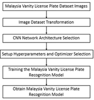 Malaysian Vanity License Plate Recognition Using Convolutional Neural Network