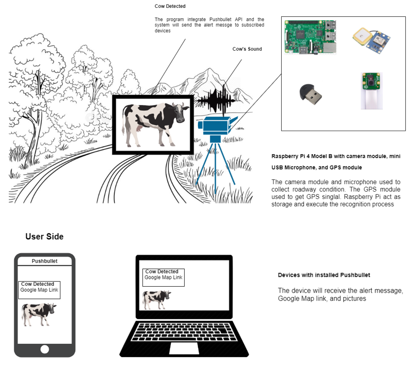 Index terms: Cow crossing detection; IoT; Object detection; Sound recognition; YOLO