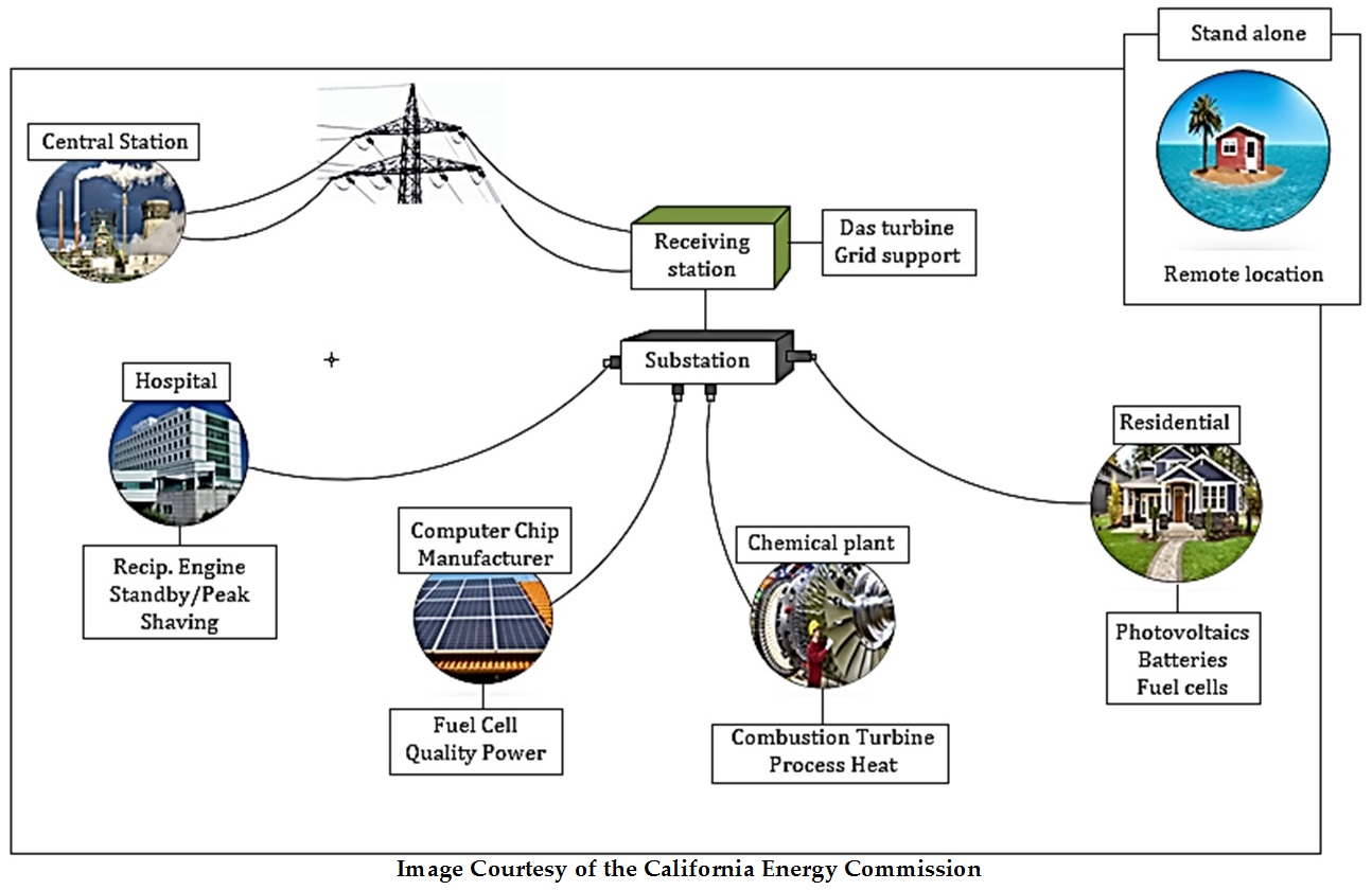 Control Design and Management of a Distributed Energy Resources System