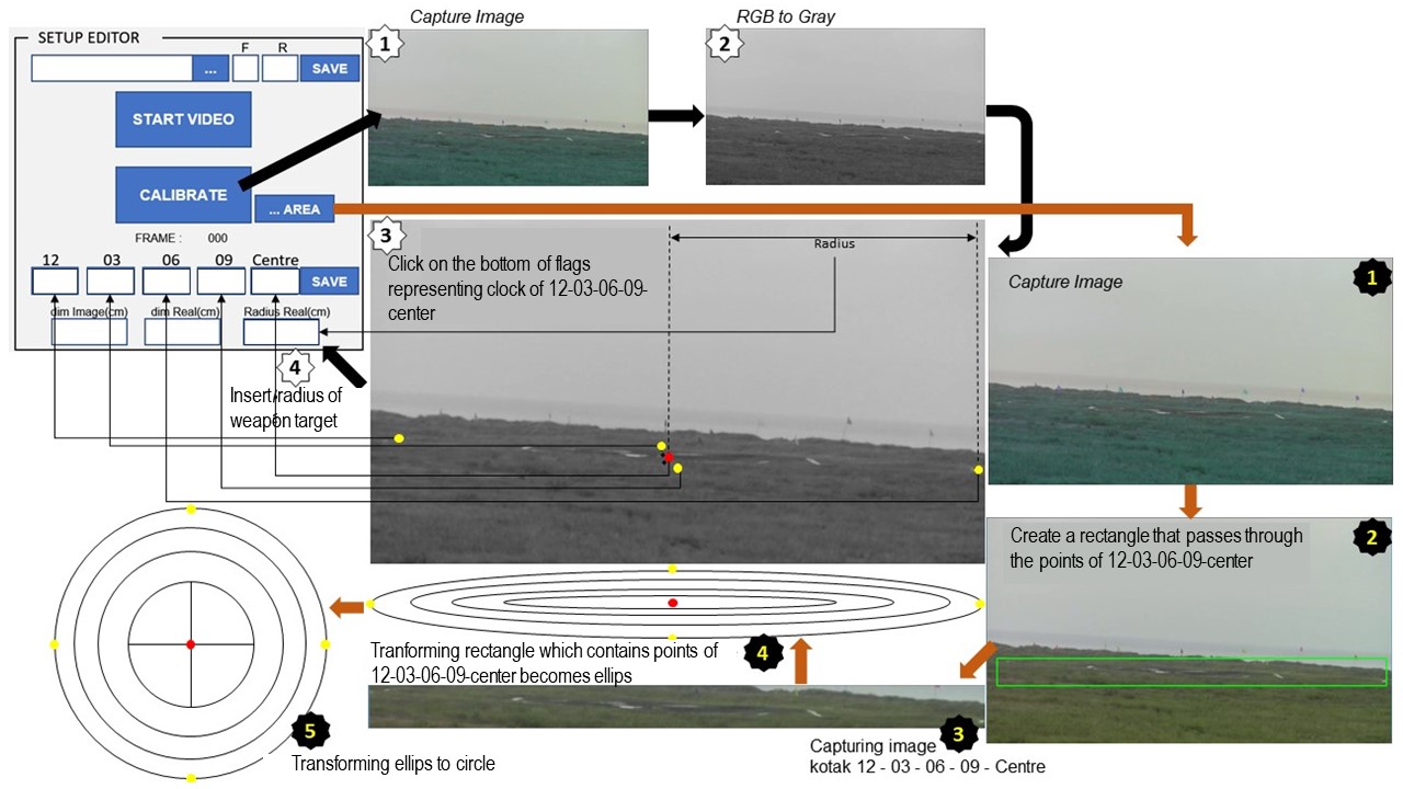 Index terms: Bomb and rocket; Computer vision; Georeference; Trajectory; Weapon scoring system