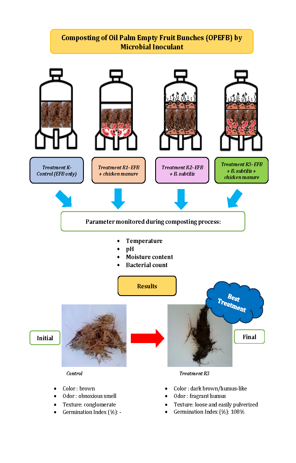 Composting of Oil Palm Empty Fruit Bunches by Microbial Inoculant