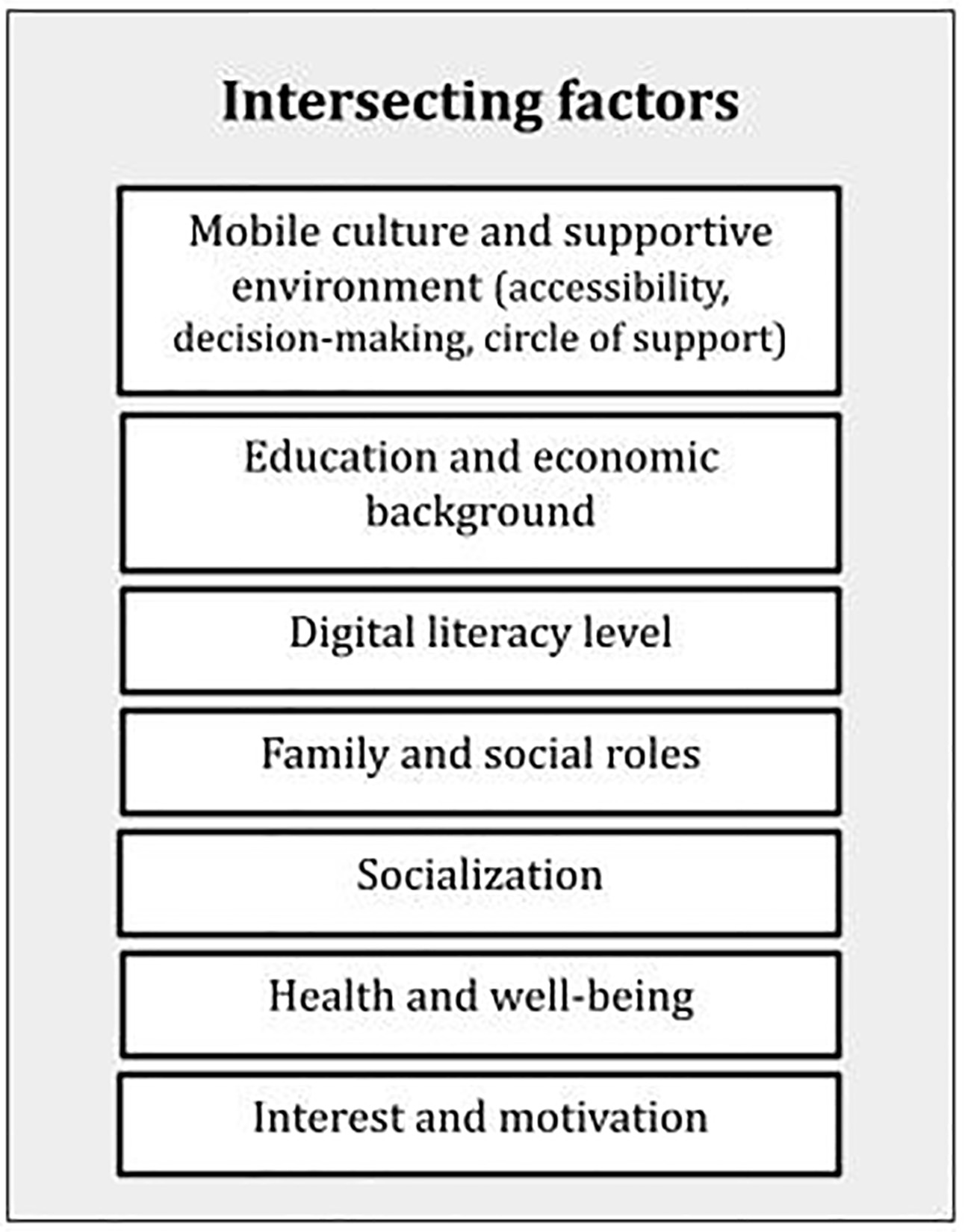 Intersectionality Lens to Female Elderly's Mobile Usage Experience under COVID-19: An Intimate or Intimidating Relationship?