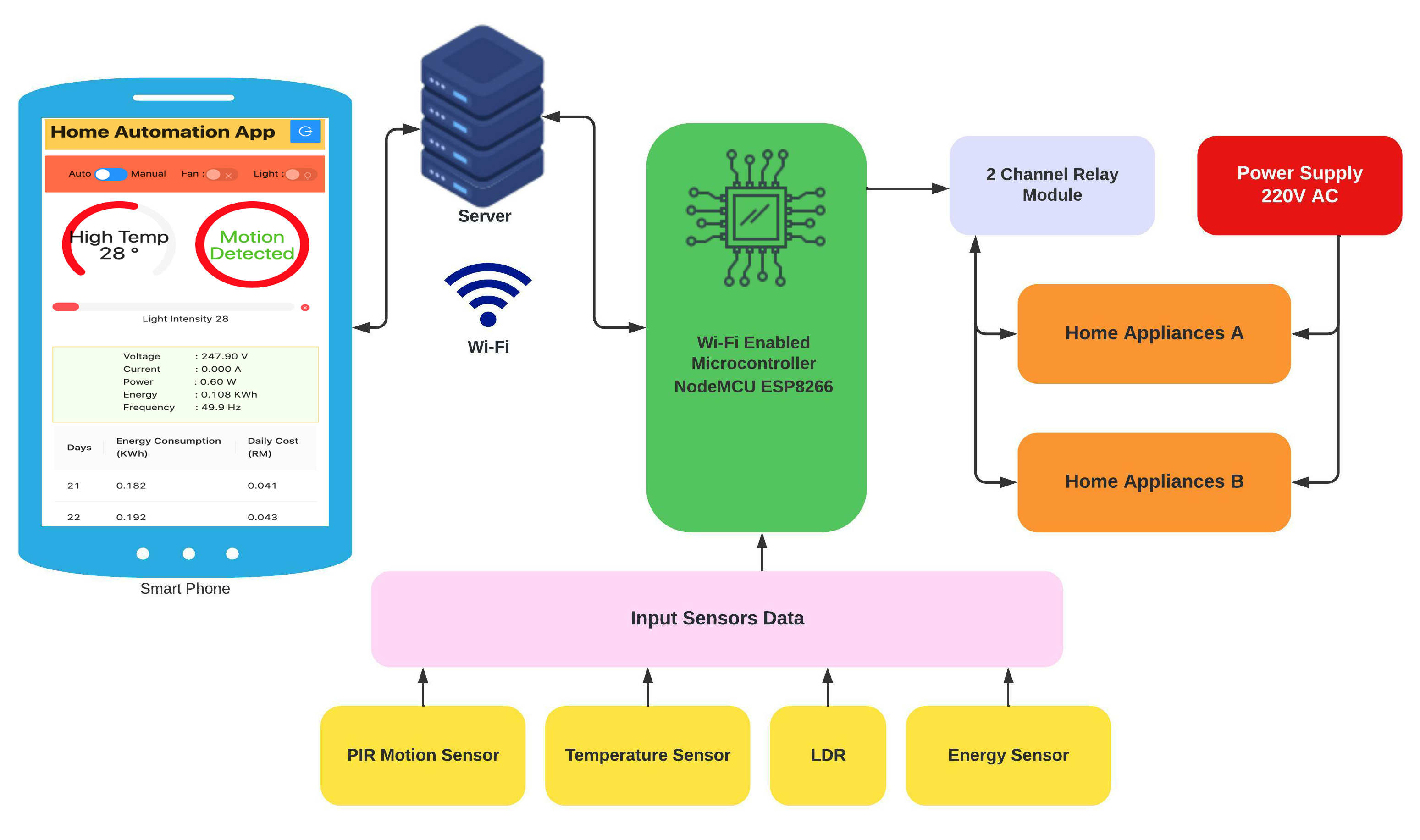 Index terms: Energy savings; Home automation; NodeMCU ESP8266; Smartphone; Web application