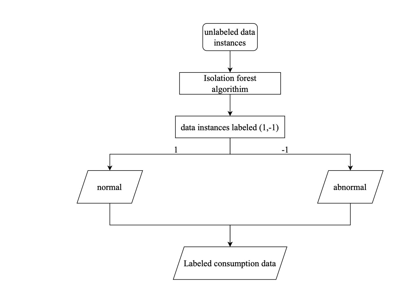 Index terms: Decision Tree; Isolation Forest; Power consumption anomaly; Prediction; Random Forest