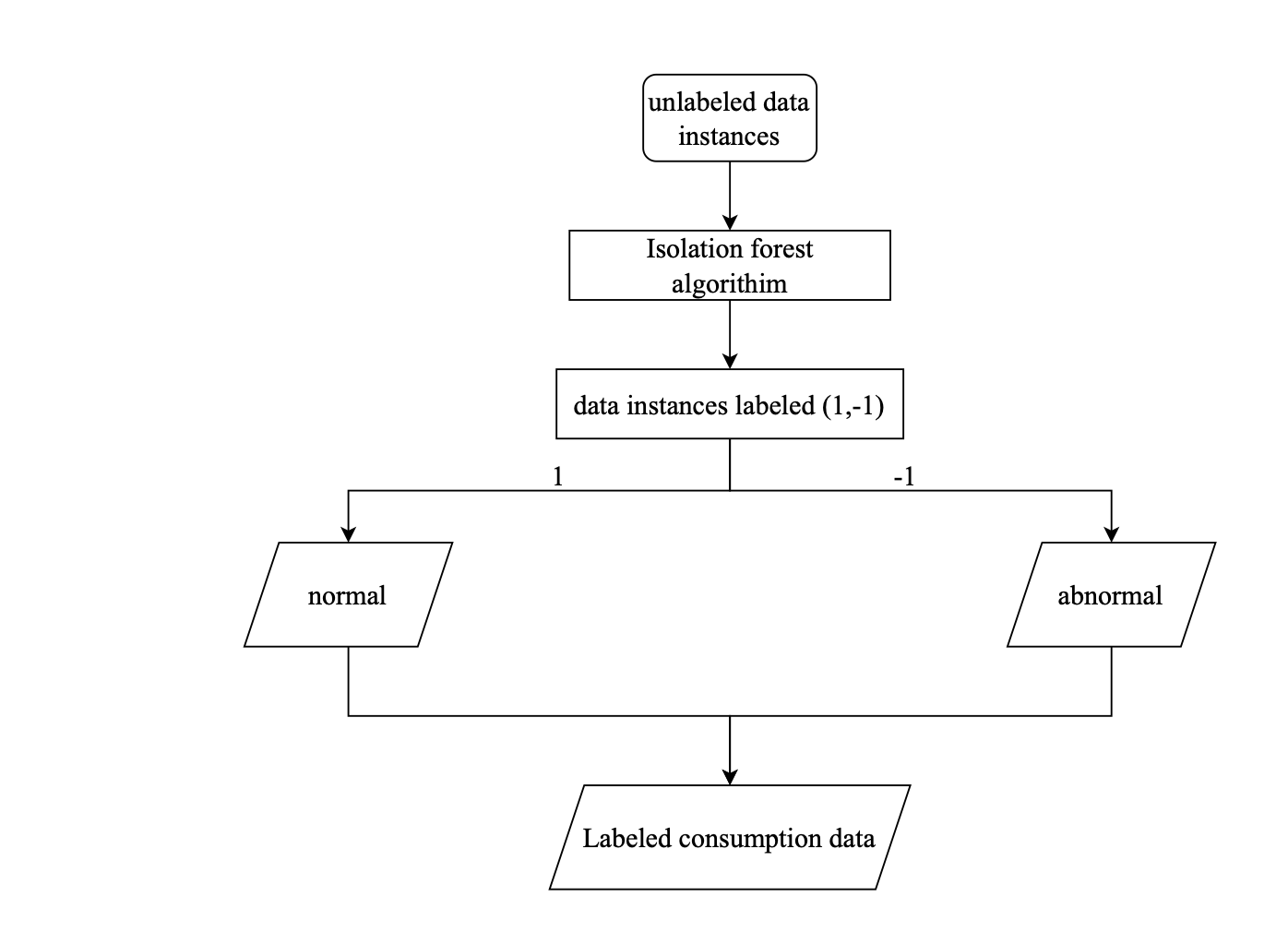 Anomaly Prediction in Electricity Consumption Using a Combination of Machine Learning Techniques