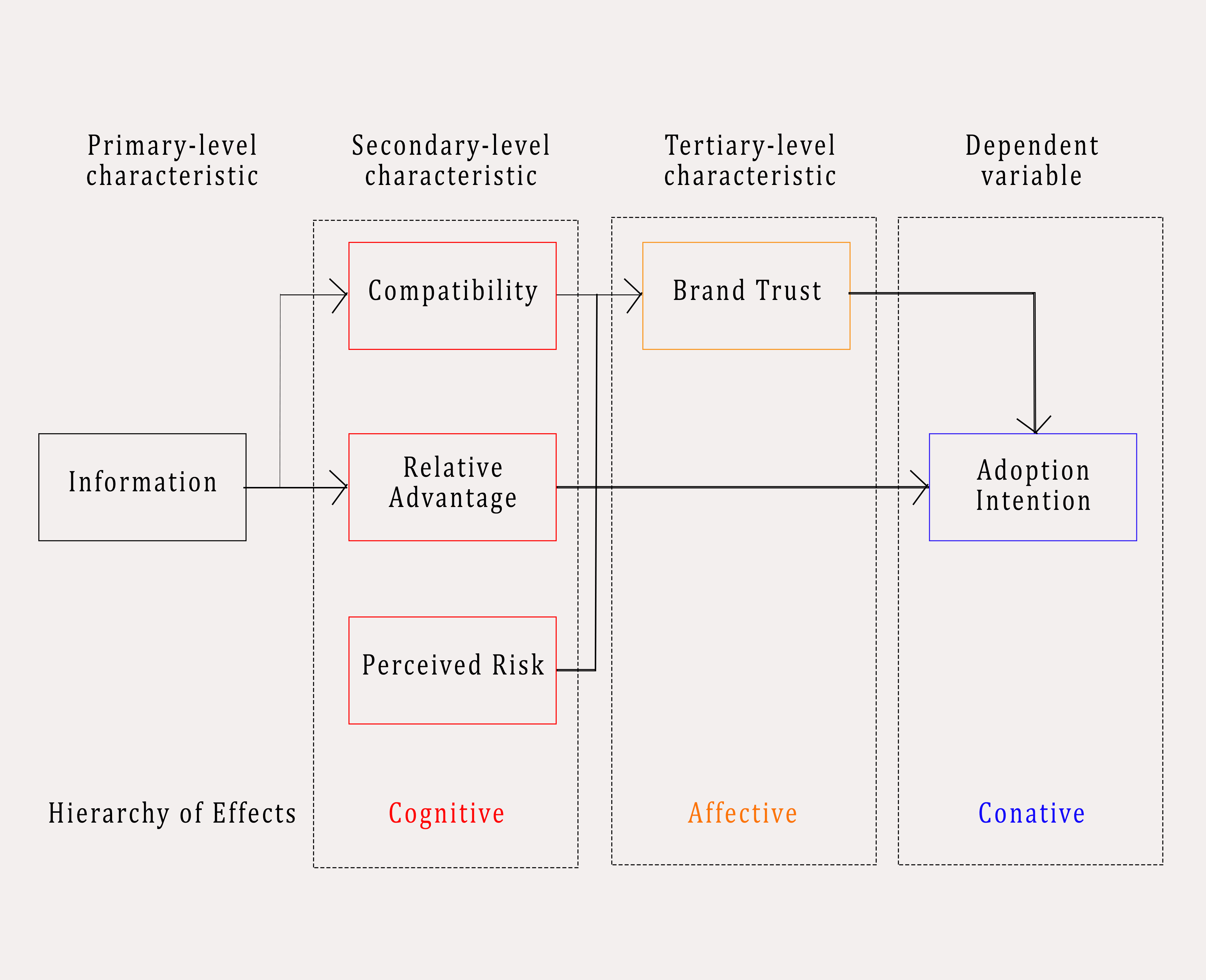 Index terms: Adoption; Brand trust; Diffusion of innovation; Hierarchy of effects; Private label