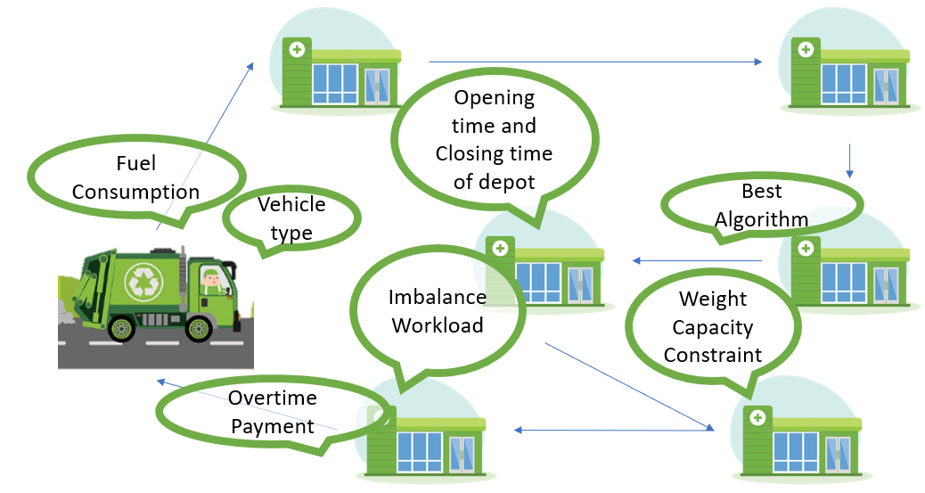 Index terms: Guided local search; Heterogenous fleet distance constrained capacitated Vehicle Routing Problem (VRP) with time windows; Tabu Search; Traveling salesman; Simulated annealing