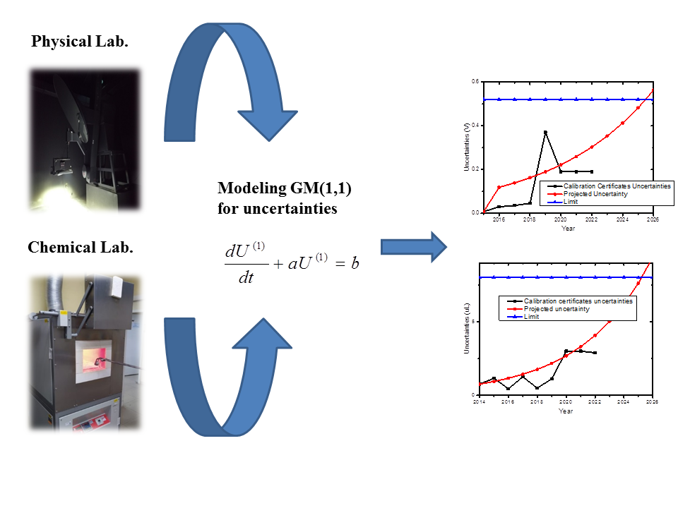 Optimized Calibration Plan based on Gray Model GM(1,1) applied in Physical-Photometric and Chemical Laboratories Accredited by ISO/IEC 17025