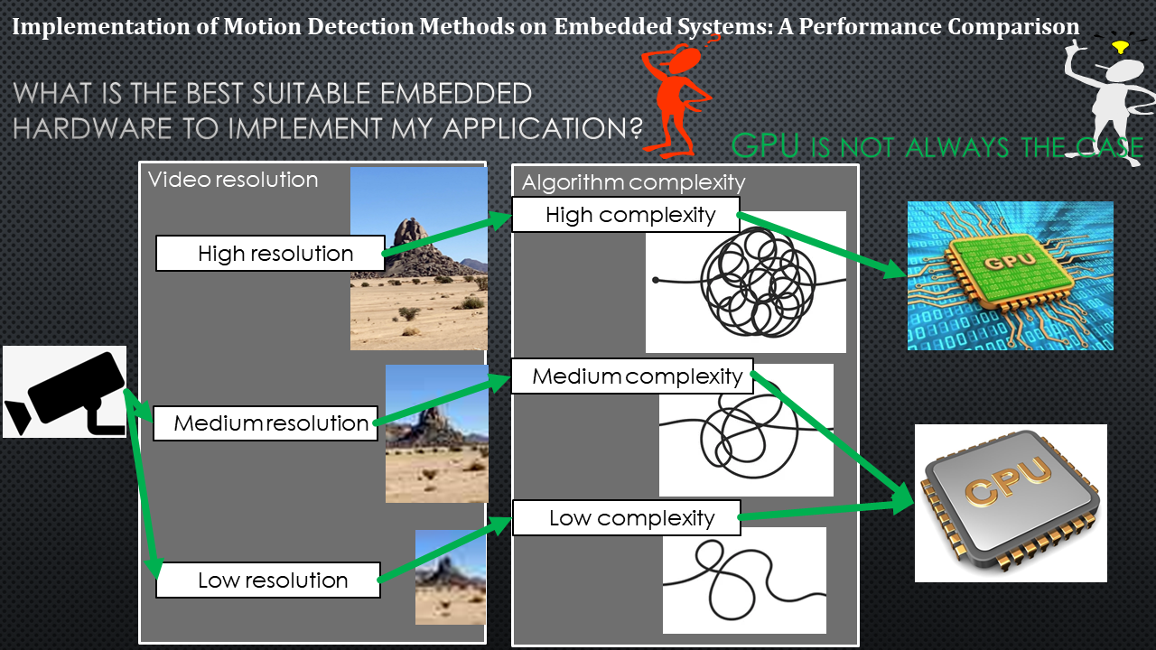 Index terms: ARM CPU; Embedded GPU; Embedded systems; Jetson boards; Motion detection; OpenCV CUDA