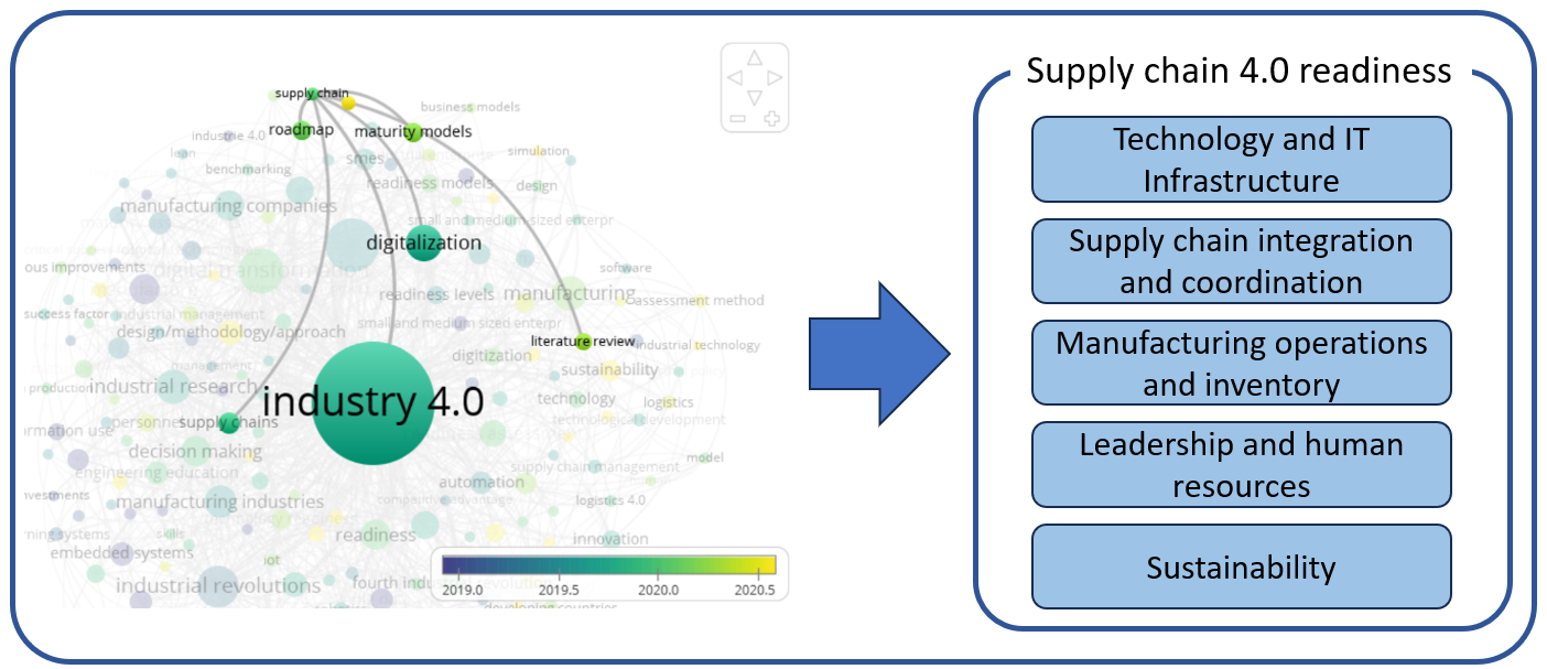 Industry 4.0 Adoption in Supply Chain Operations: A Systematic Literature Review