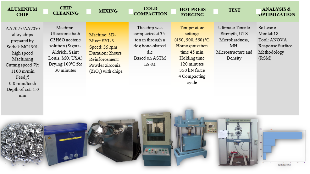 Index terms: Composite, Mechanical properties, Microstructure, Recycling