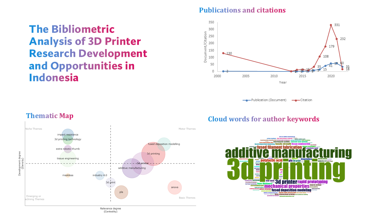 Index terms: 3D printer; Bibliometric analysis; Indonesia; Literature review