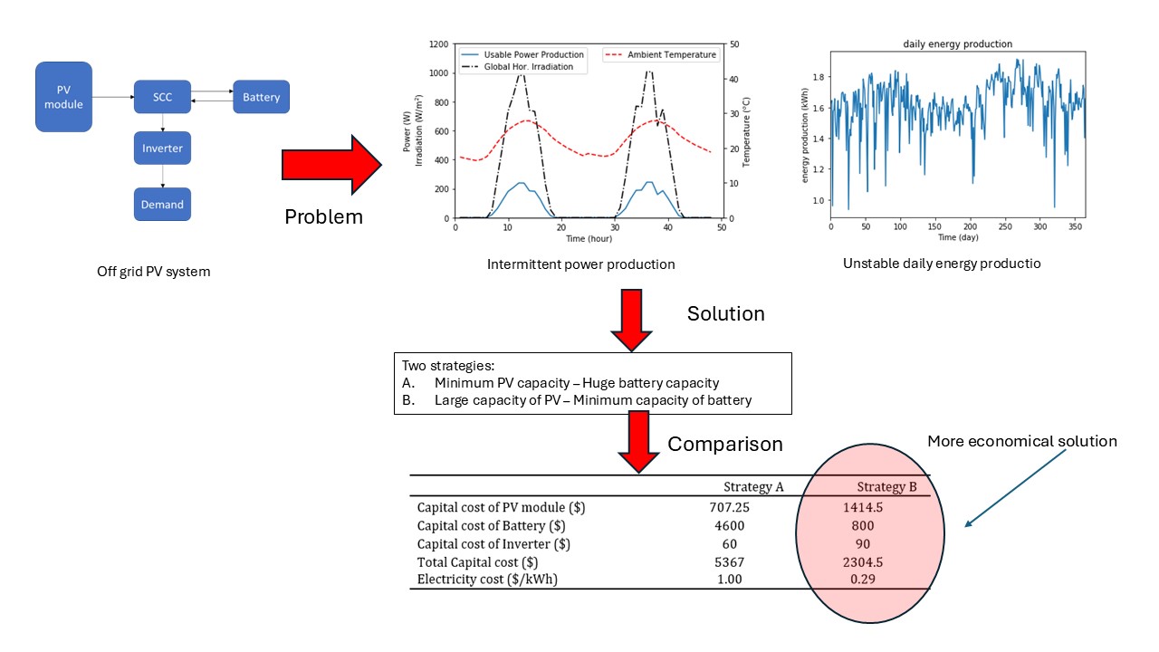 Uninterrupted Electricity Supply using Off-Grid Solar PV Systems for Remote Areas