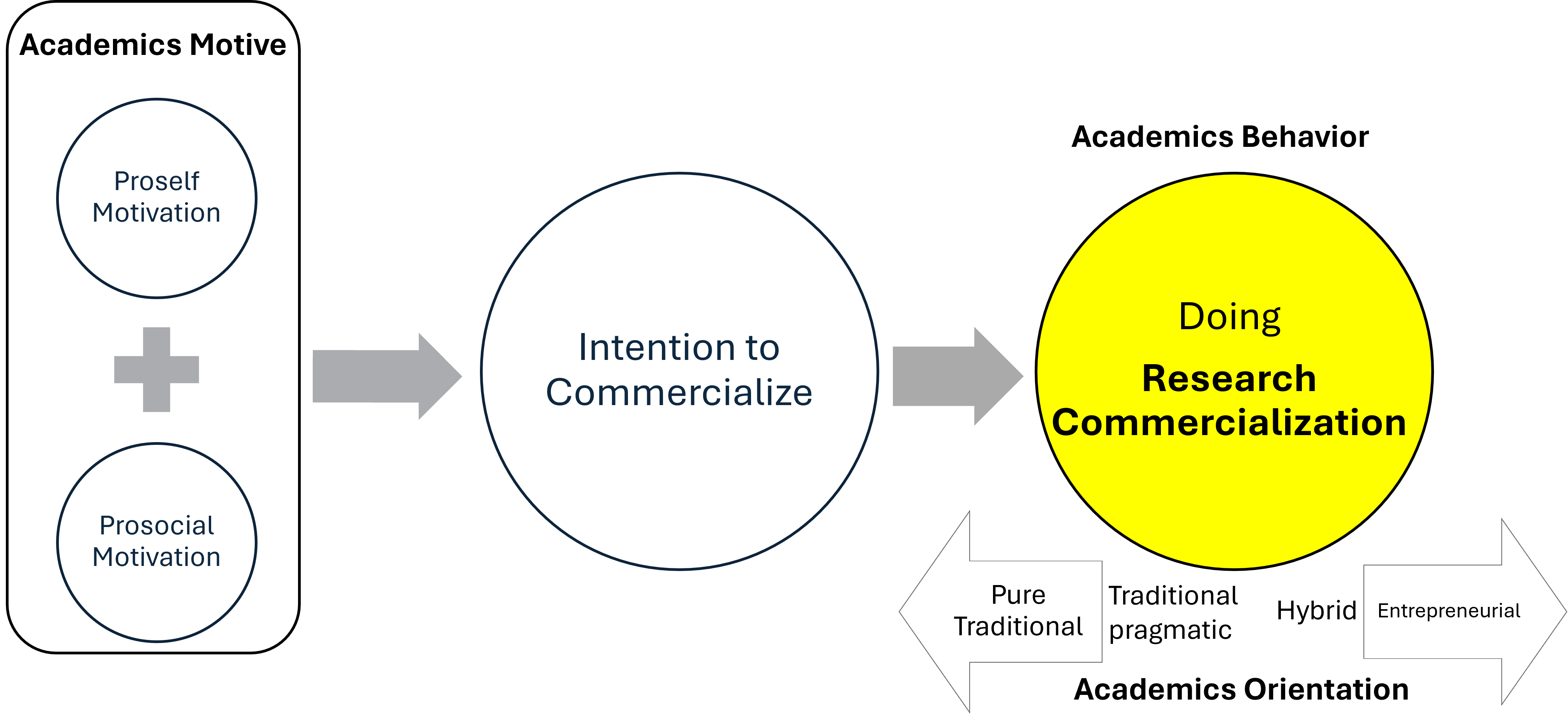 Index terms: Commercialization intention; Entrepreneurial university; Proself motivation;  Prosocial motivation; Research commercialization