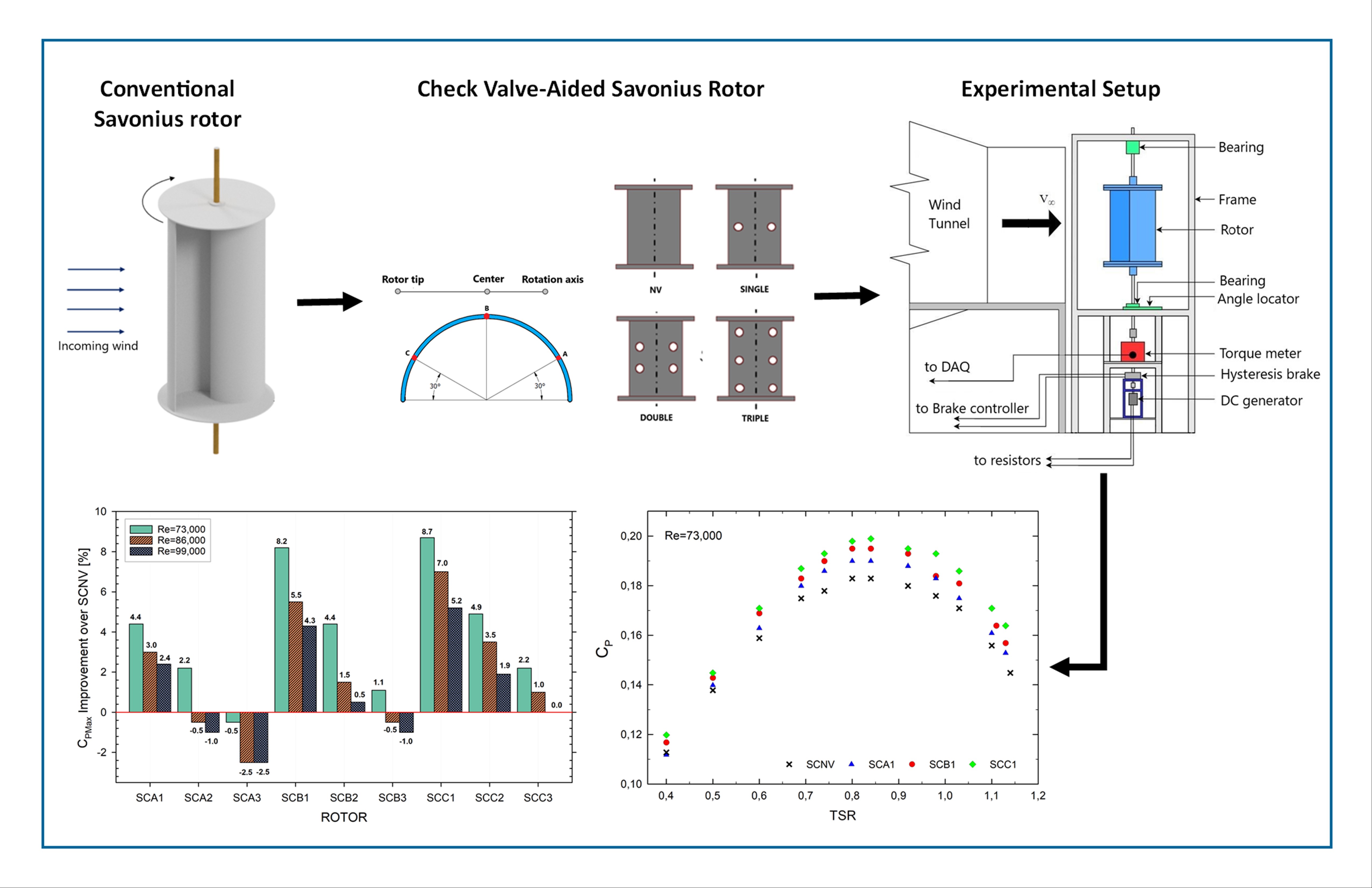 Index terms: Augmentation; Check valve; Renewable energy; Savonius wind-rotor; Wind turbine