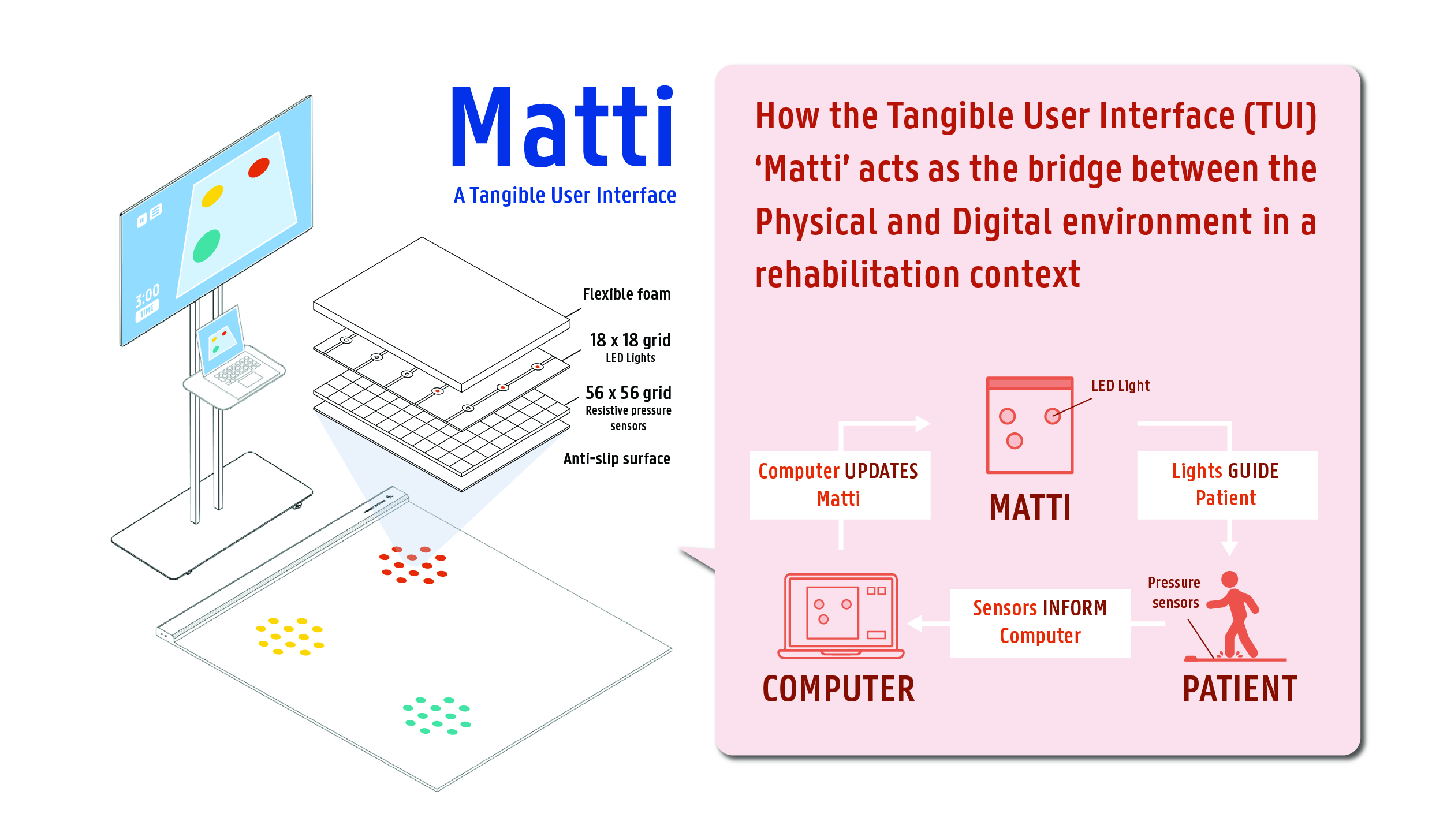 Matti: Tangible User Interface for Engaging Patients in Physical Therapy Towards a Motivating Rehabilitation