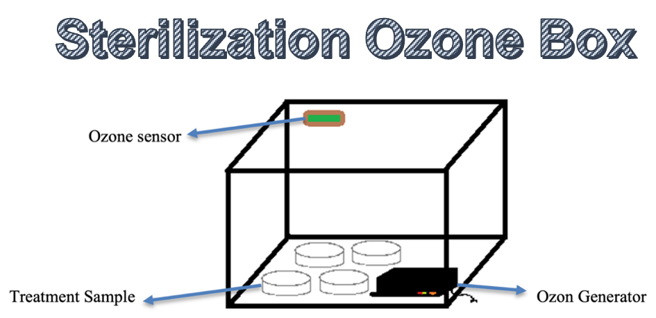 Development of the Sterilization Box for Medical Equipment with an Ozone Gas Leak Sensor Feature
