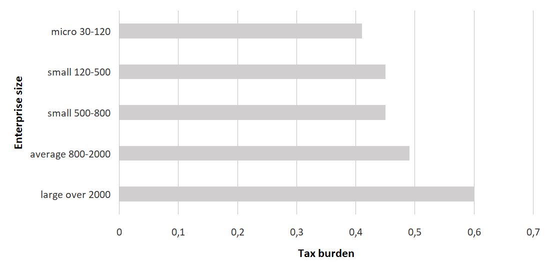 Index terms: Digital tax calculator; Priority industry; Socially important industry; Tax burden
