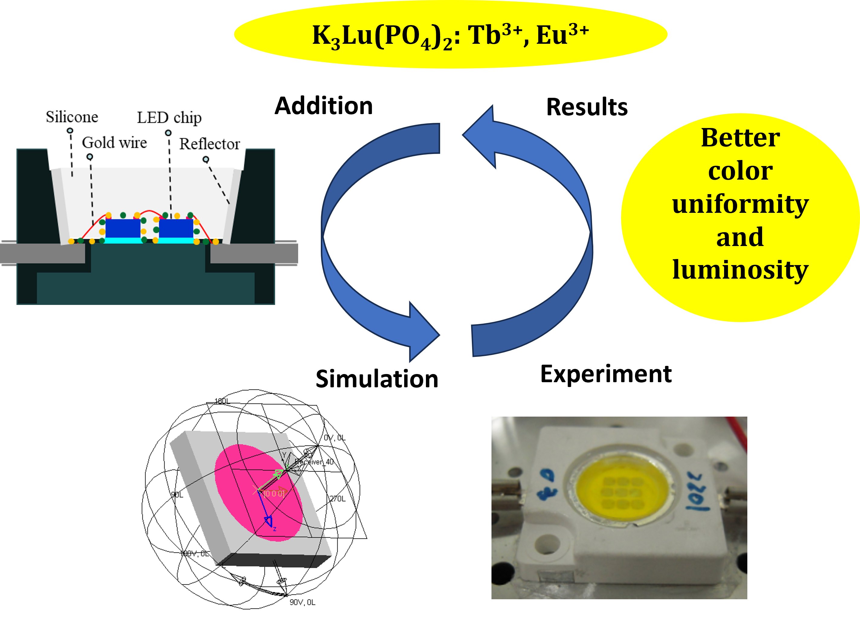 Index terms: Band space; Color-distribution uniformity; Phosphor; Power transition; Warm WLED