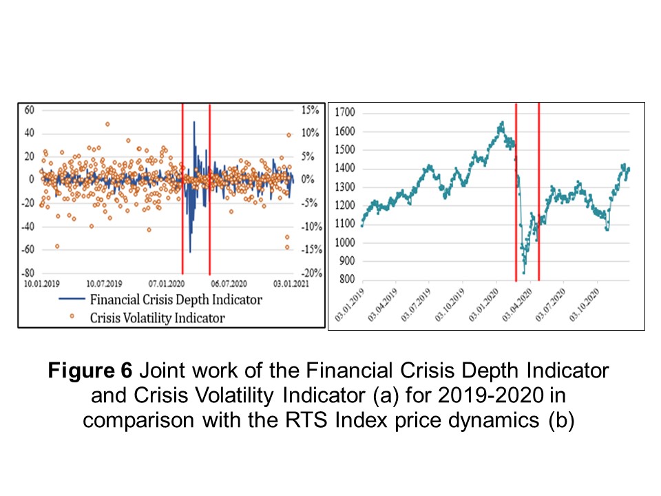 Digital Methods of Technical Analysis for Diagnosis of Crisis Phenomena in
the Financial Market