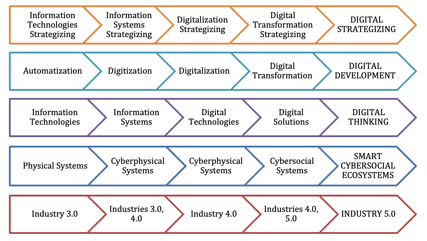 A Framework for Digital Development of Industrial Systems in the Strategic Drift to Industry 5.0