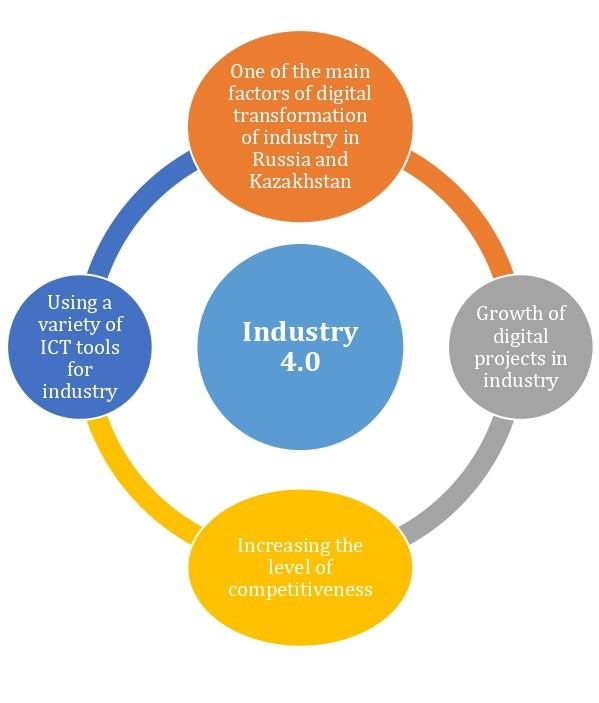 Digitalization of Industry in Russia and Kazakhstan: the Best Practices