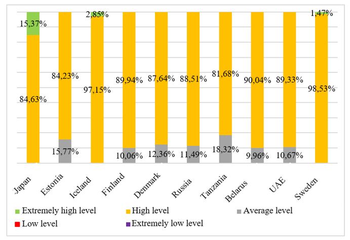 Readiness Level Evaluation of the Electric Power Industry for the Implementation of Digital Innovations