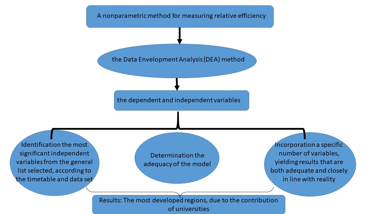 The Role of Higher Education in Regional Development