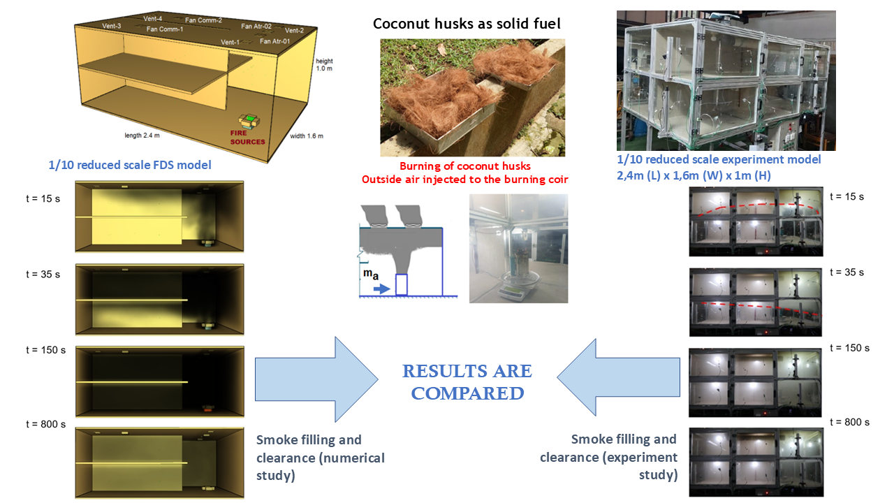 Index terms: Coconut husks; Obscuration; Ventilation; Temperature rise