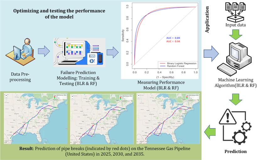 Machine Learning Algorithms for Failure Prediction Model and Operational Reliability of Onshore Gas Transmission Pipelines