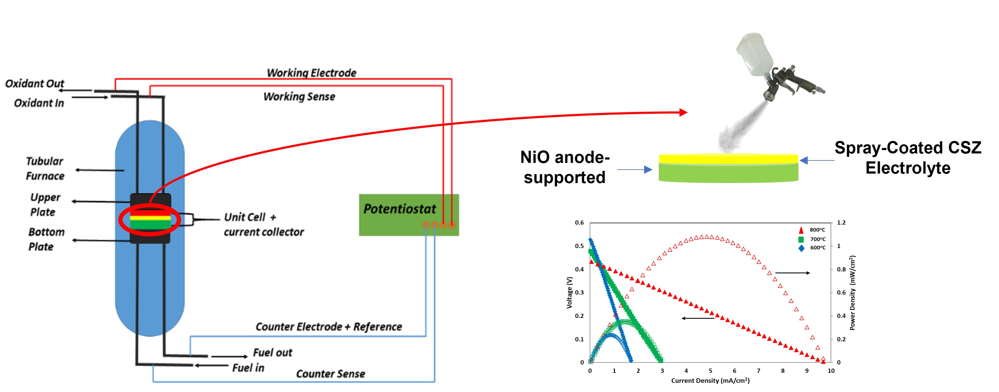 Index terms: Anode-supported; Calcia Stabilized Zirconia (CSZ); Curvature; IT-SOFC; Spray coating