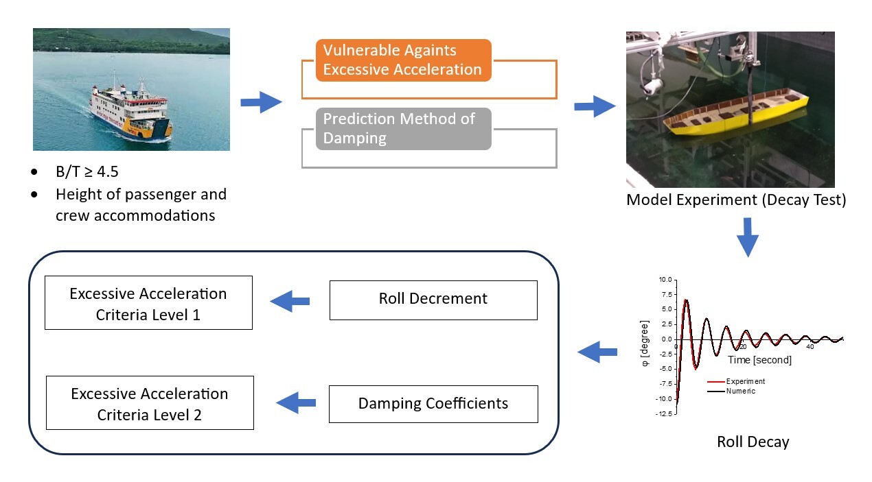 Index terms: Damping factor; Excessive acceleration; Model experiment; Ro-Ro ferry; Stability