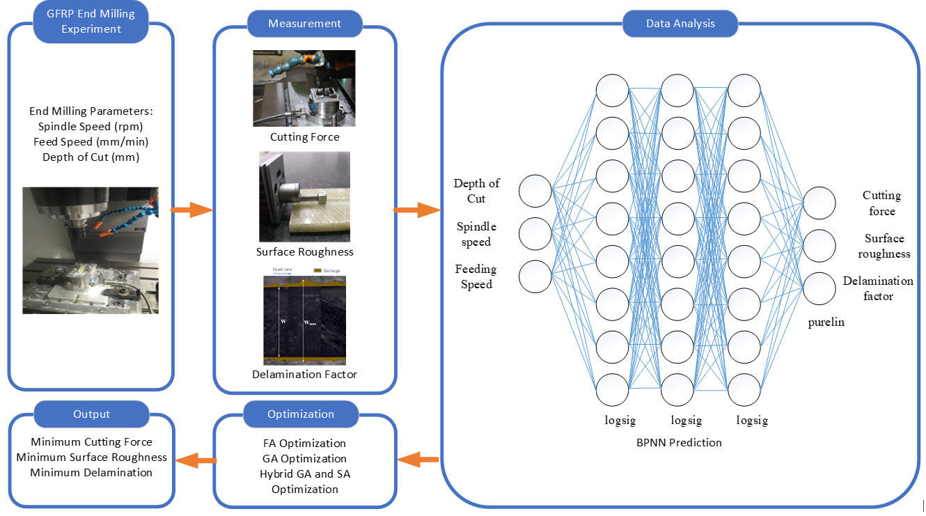 Index terms: Back propagation neural network; End-milling; Genetic Algorithm - Simulated Annealing Algorithm; Glass-fiber-reinforced polymer; Firefly algorithm