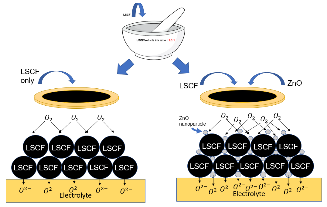 Influence of ZnO on Electrochemical and Physiochemical Properties of Lanthanum Strontium Cobalt Ferrite as Cathode for Intermediate Temperature Solid Oxide Fuel Cells