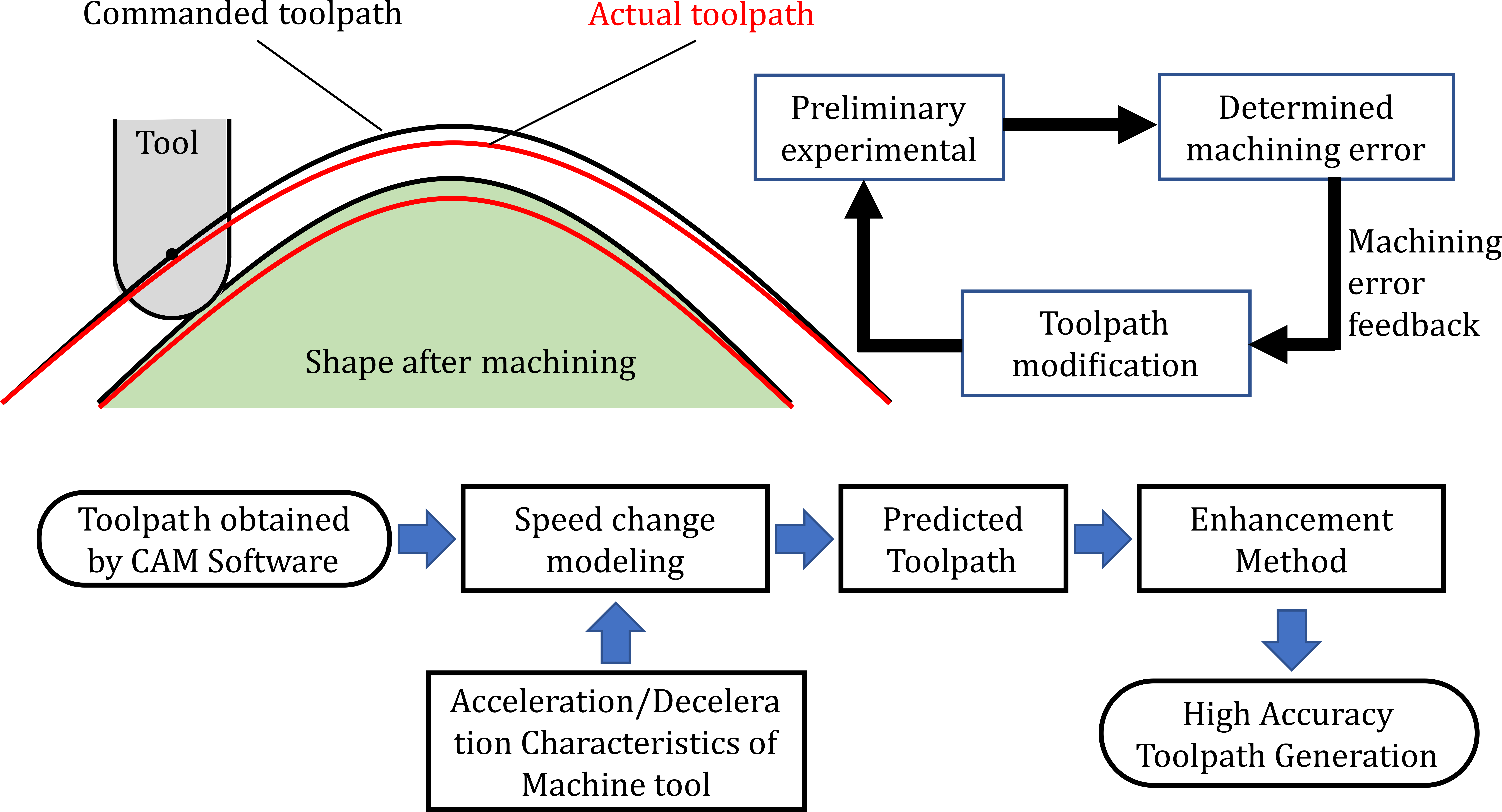 Prediction of Actual Toolpath and Enhancement of the Toolpath Accuracy Based on Identification of Feedrate Change Characteristics of Machine Tool