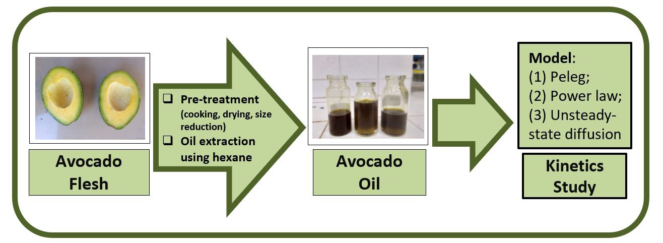 Index terms: Avocado oil; Kinetics model; Pre-treatment; Solid–liquid extraction