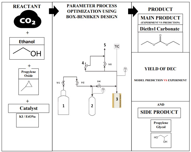 Index terms: Carbon dioxide; Catalytic;; Diethyl carbonate; Optimization; Synthesis