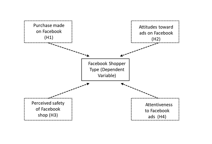 Index terms: Buyer security perception; Digital advertising; Predictive purchase behavior; Social network