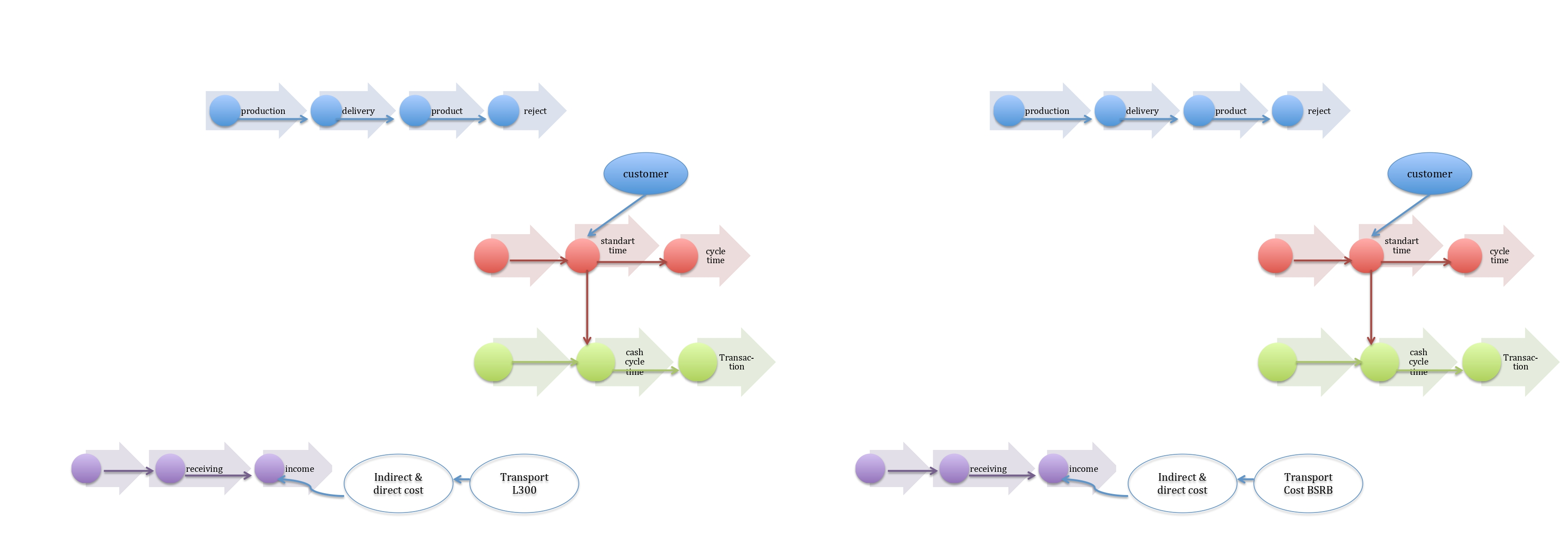 Index terms: AHP; Dynamic system; SCOR 11.0; Simulation; Supply chain