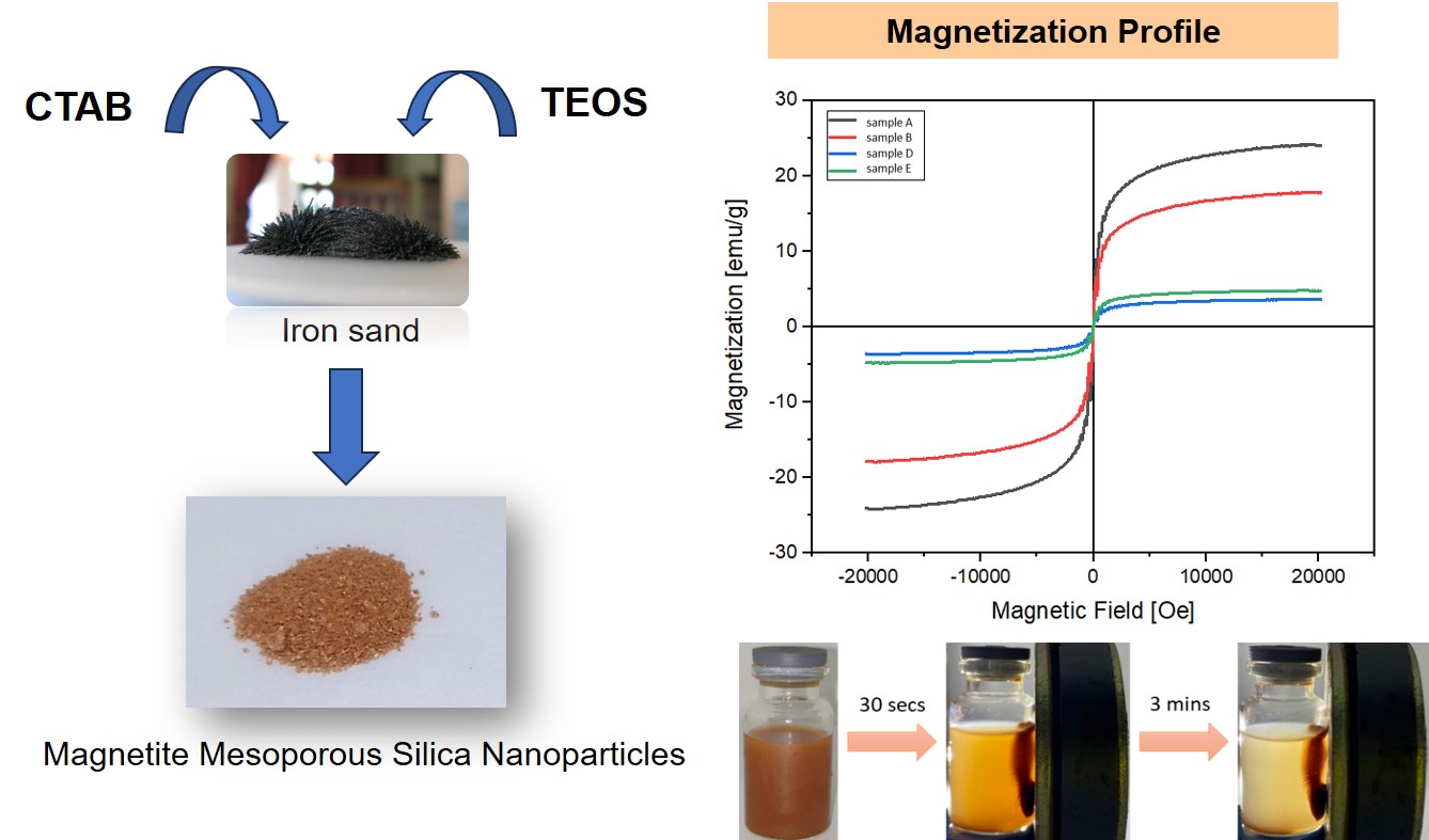 Index terms: Drug carrier; Iron sand; Magnetite nanoparticles; Mesoporous silica; Surfactant removal