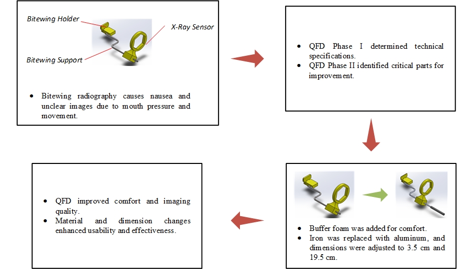 Index terms: Bitewing; Design; Dimension; Product; Quality function deployment