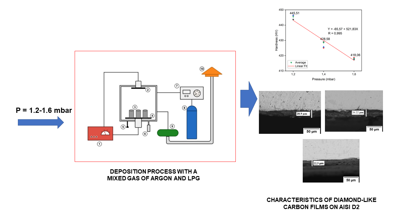Index terms: AISI D2; Chemical vapour deposition; Diamond-like carbon; Liquified Petroleum Gas (LPG); Ratio sp3/sp2