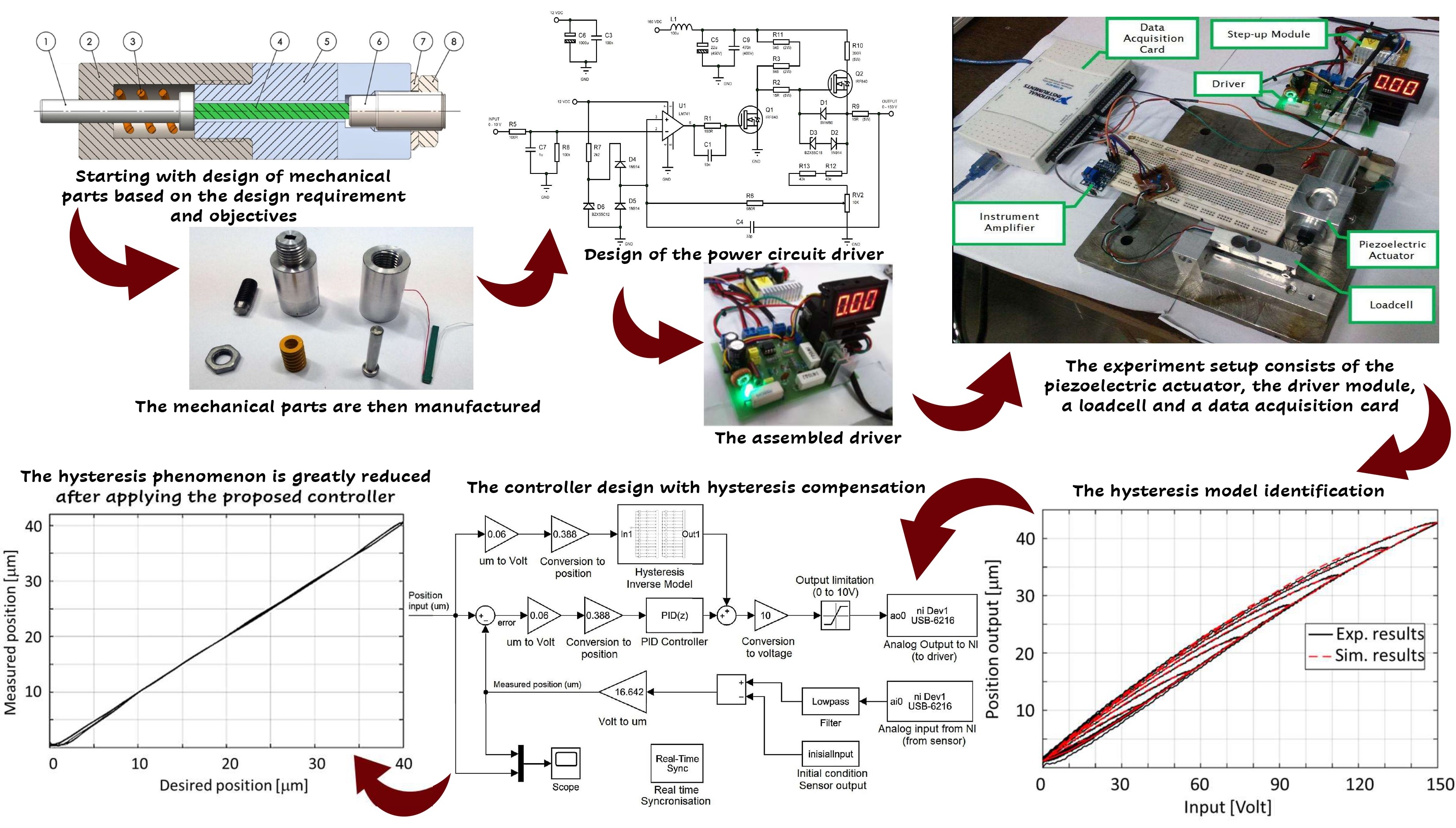 Design, Manufacture and Control of a Multi-layer Piezoelectric Actuator
