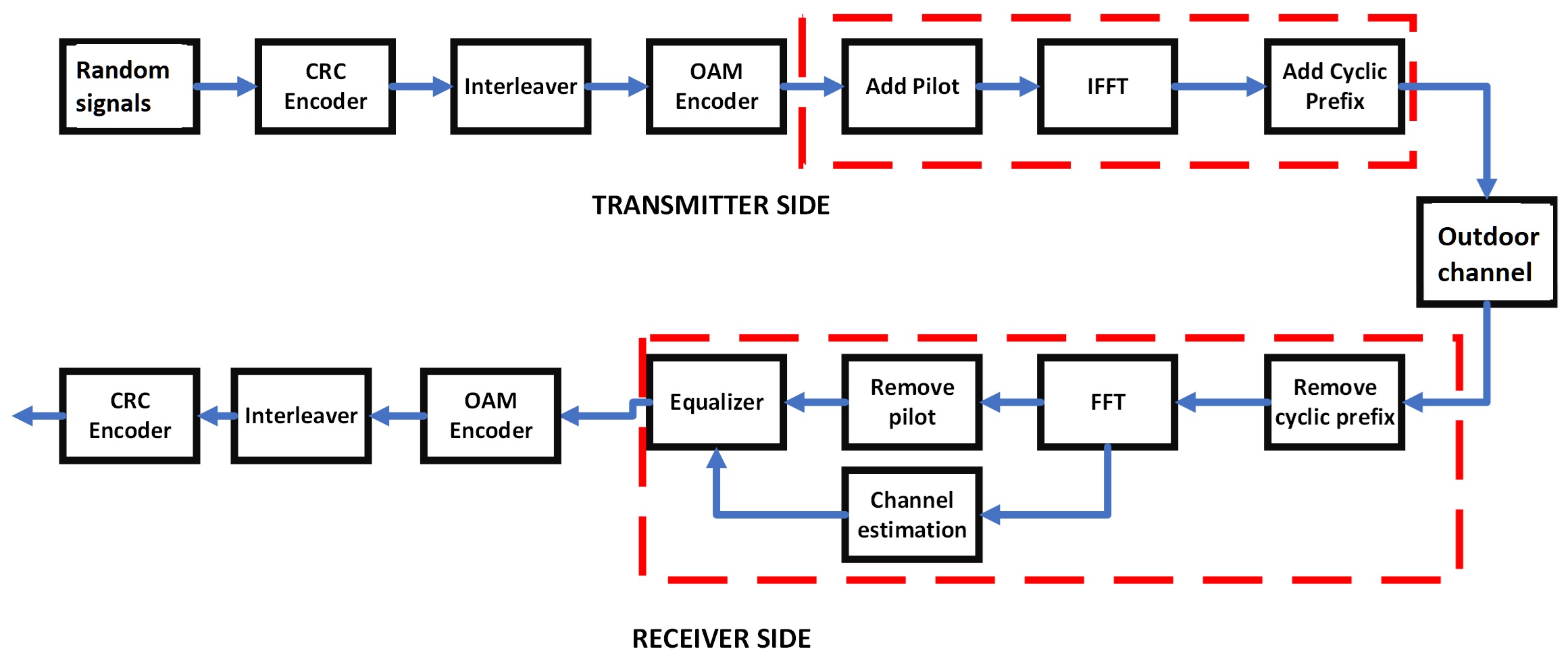 Analysis of OAM Modes and OFDM Modulation for Outdoor Conditions
