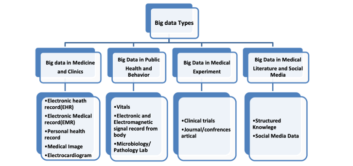 A Review of Big Data Trends and Challenges in Healthcare