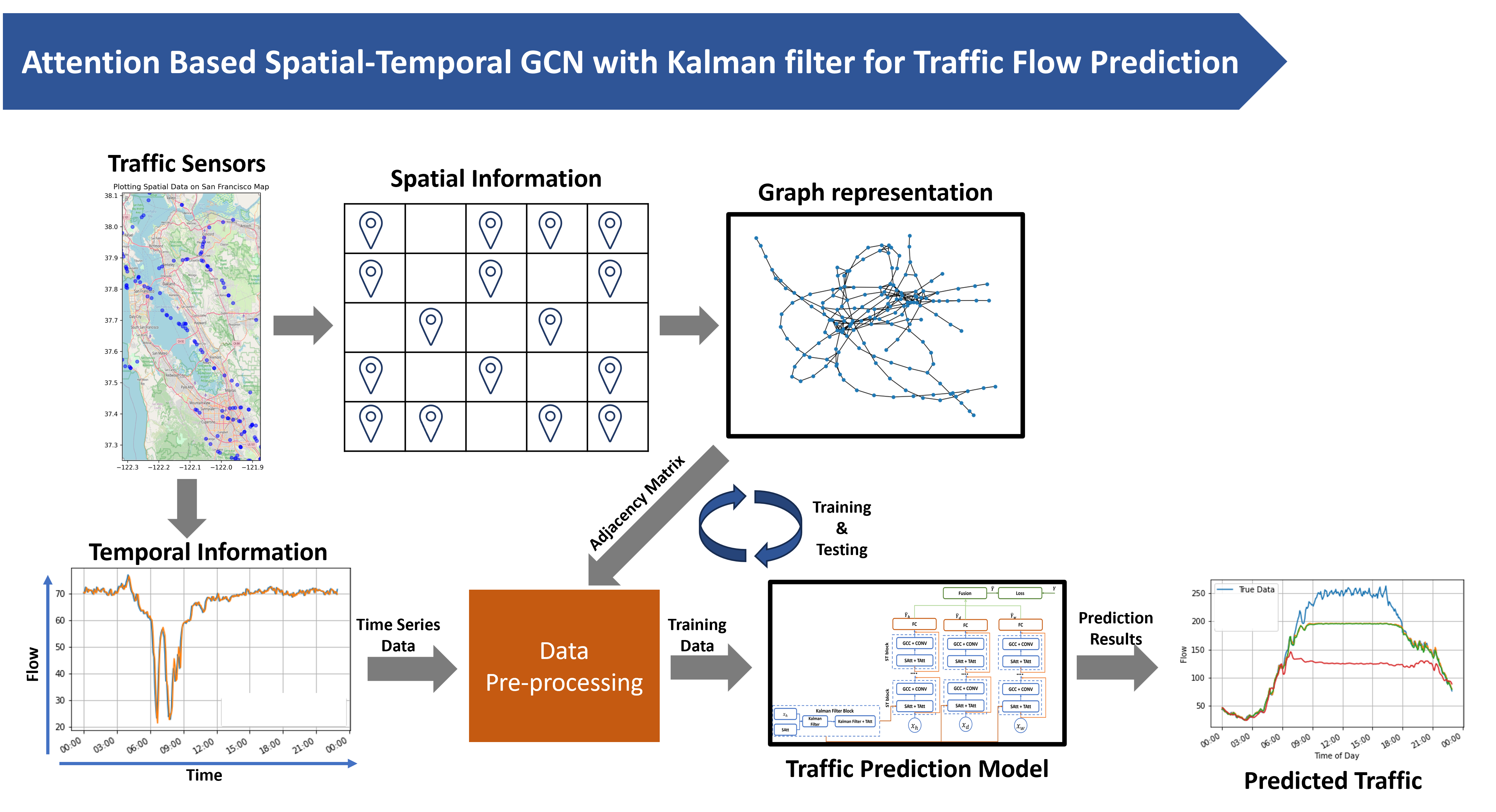 Attention Based Spatial-Temporal GCN with Kalman filter for Traffic Flow Prediction