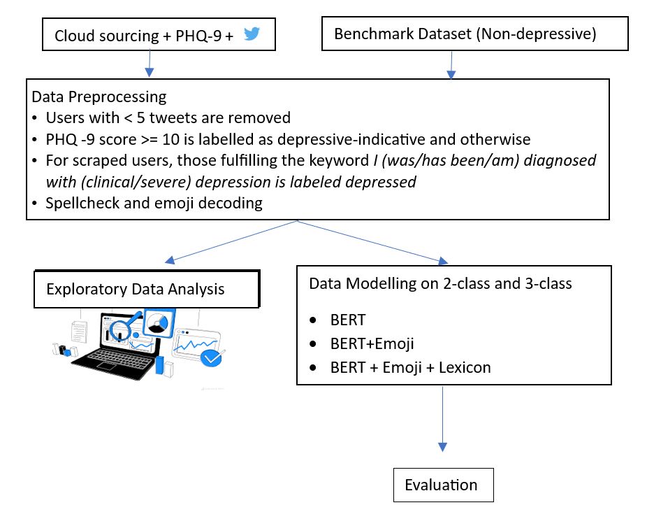 Pre- and Post-Depressive Detection using Deep Learning and Textual-based Features