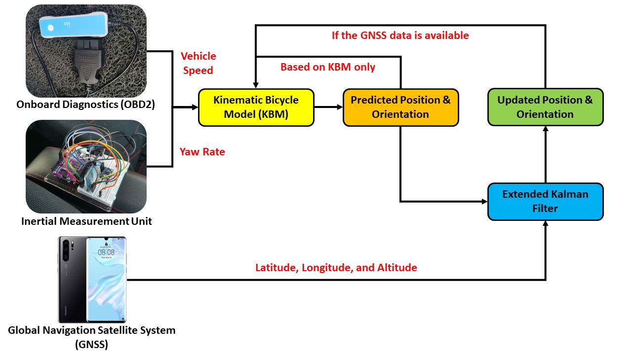 Vehicle Localization Based On IMU, OBD2, and GNSS Sensor Fusion Using Extended Kalman Filter